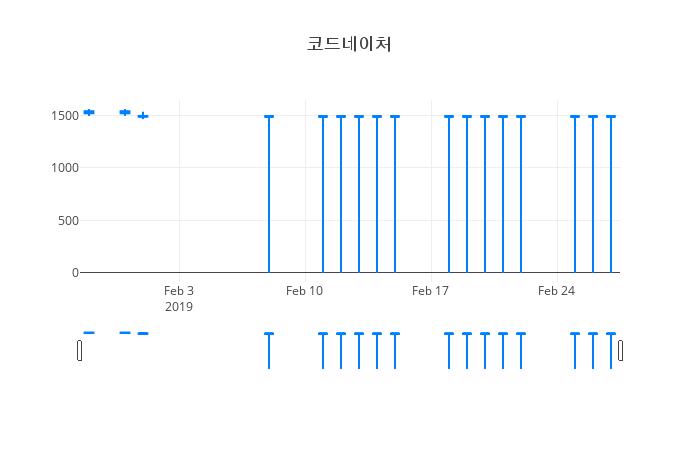 ▲일주일간 코드네이처 등락률 변화