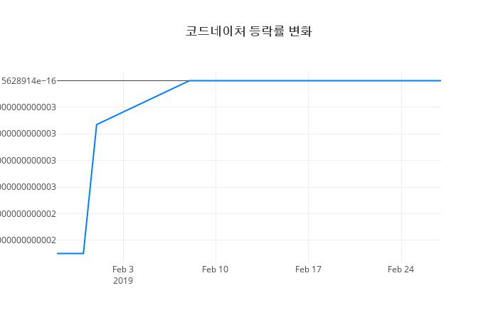 ▲코드네이처거래량정보