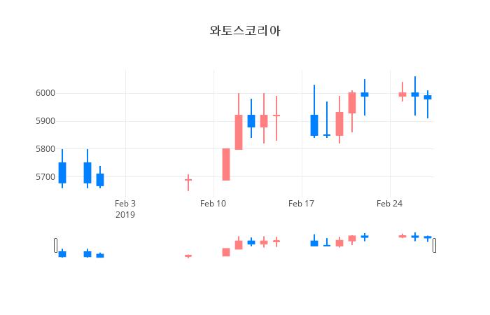 ▲일주일간 와토스코리아 등락률 변화