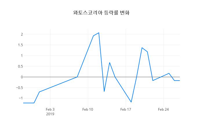 ▲와토스코리아거래량정보