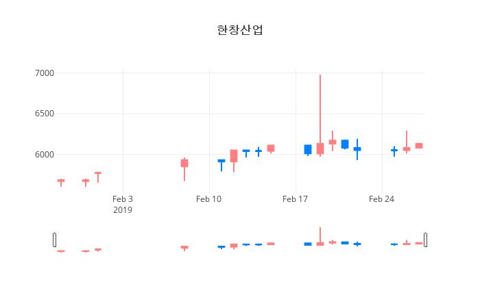▲일주일간 한창산업 등락률 변화