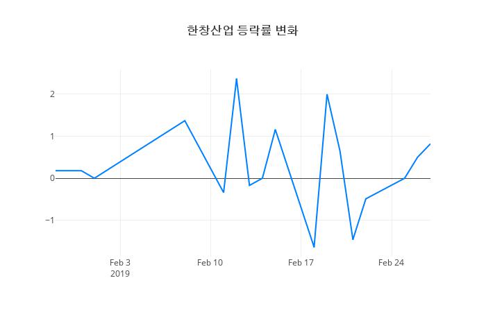▲한창산업거래량정보