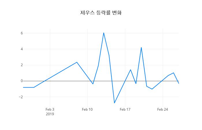 ▲제우스거래량정보