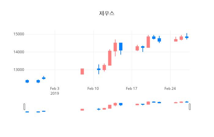 ▲일주일간 제우스 등락률 변화