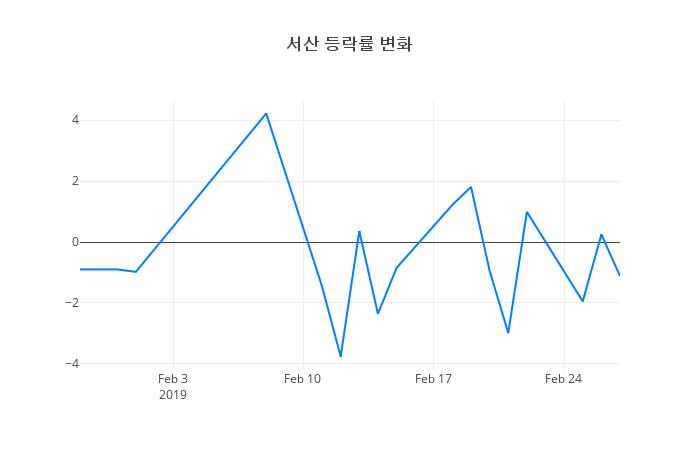 ▲서산거래량정보