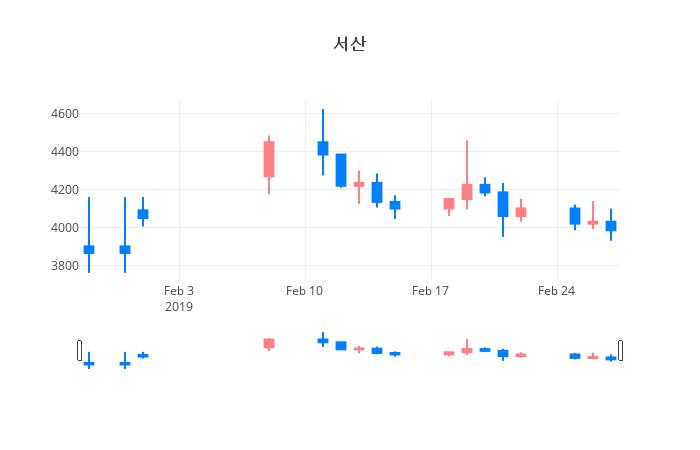 ▲일주일간 서산 등락률 변화