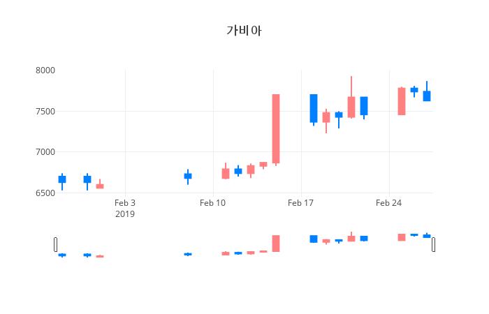 ▲일주일간 가비아 등락률 변화