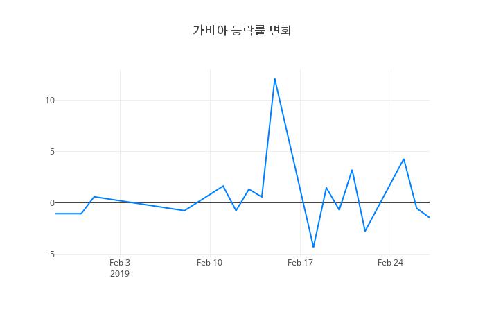 ▲가비아거래량정보