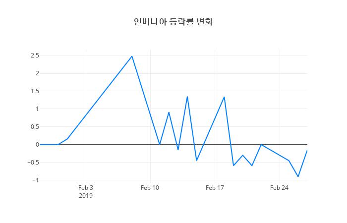 ▲인베니아거래량정보