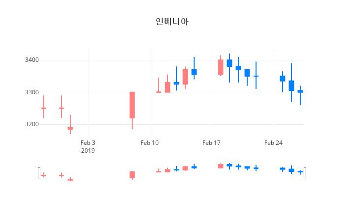 ▲일주일간 인베니아 등락률 변화