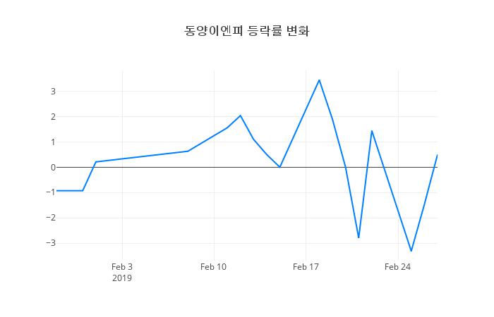 ▲동양이엔피거래량정보