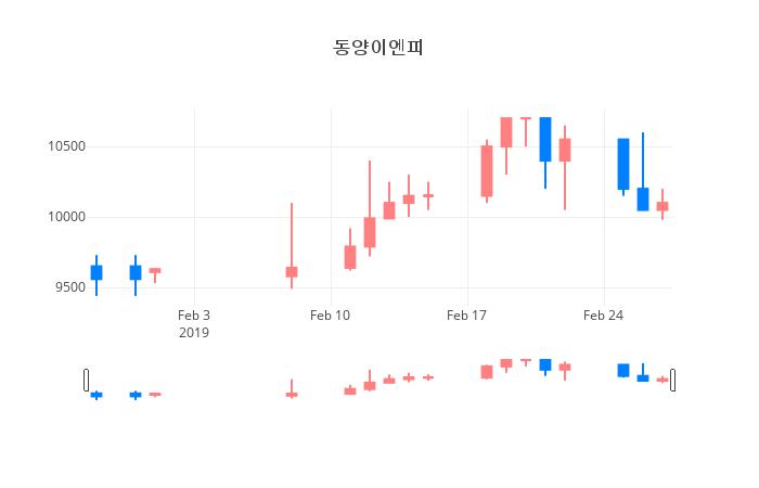▲일주일간 동양이엔피 등락률 변화