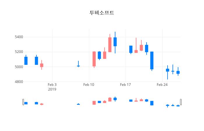 ▲일주일간 투비소프트 등락률 변화
