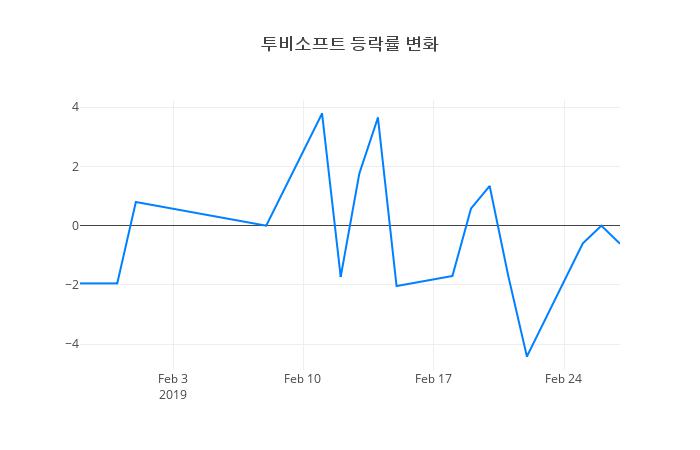 ▲투비소프트거래량정보
