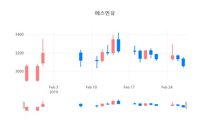 ▲일주일간 에스엔유 등락률 변화