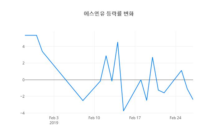 ▲에스엔유거래량정보