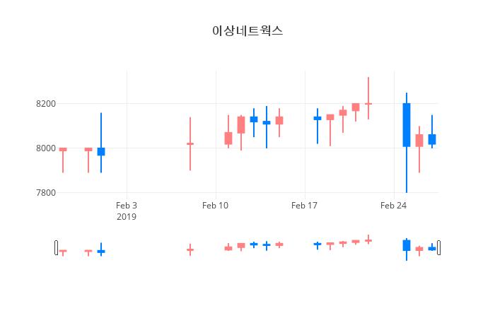 ▲일주일간 이상네트웍스 등락률 변화