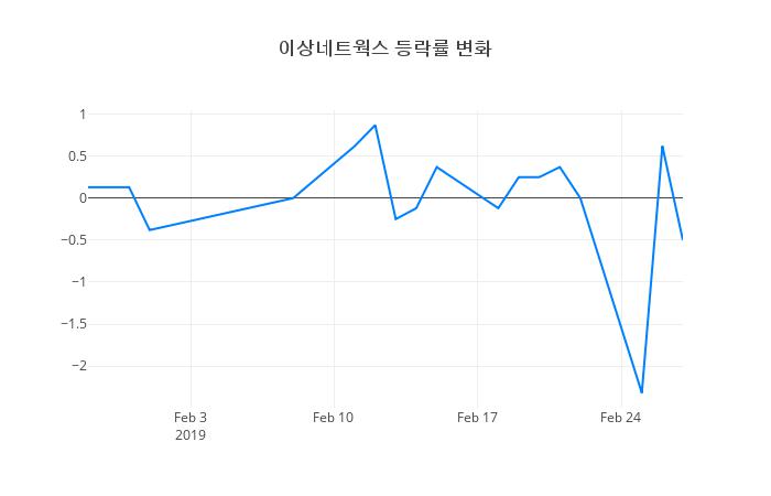 ▲이상네트웍스거래량정보