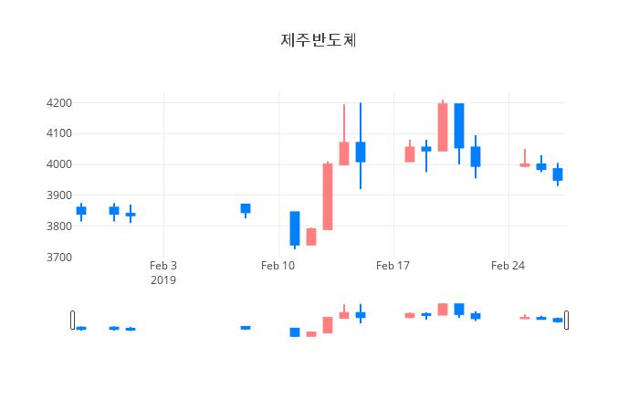▲일주일간 제주반도체 등락률 변화