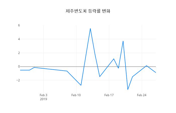 ▲제주반도체거래량정보