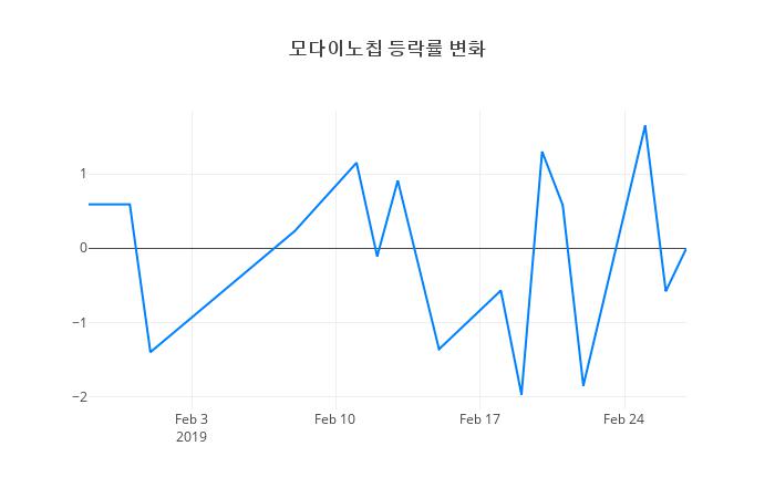 ▲모다이노칩거래량정보