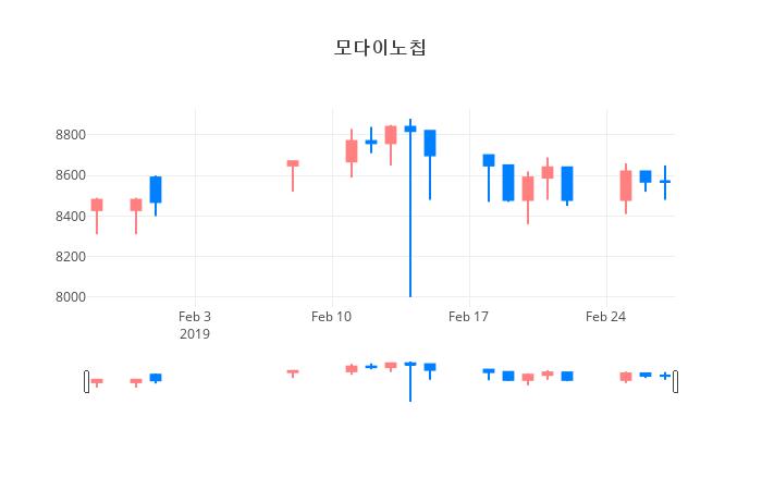 ▲일주일간 모다이노칩 등락률 변화
