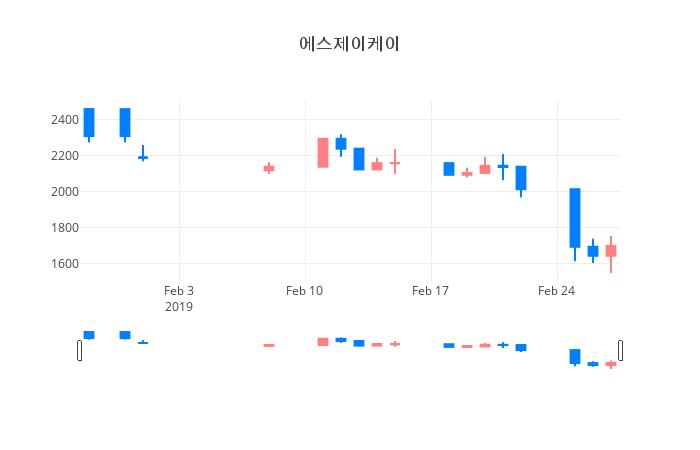 ▲일주일간 에스제이케이 등락률 변화