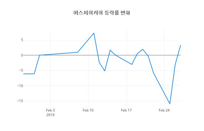 ▲에스제이케이거래량정보