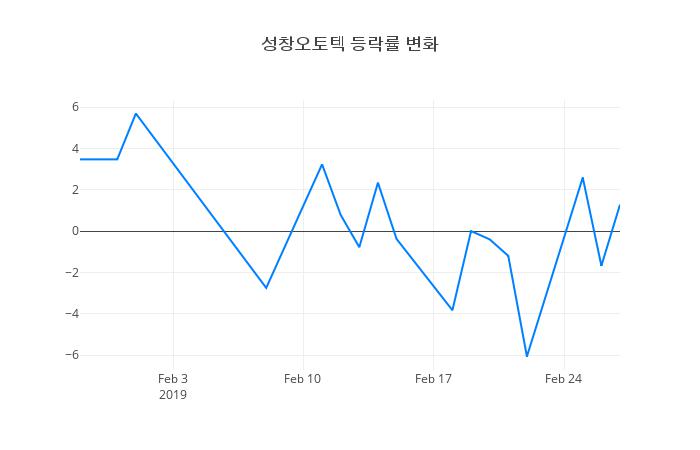 ▲성창오토텍거래량정보