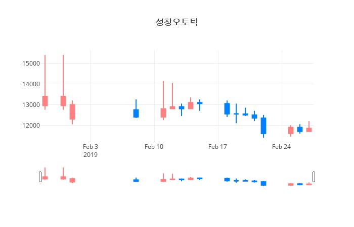 ▲일주일간 성창오토텍 등락률 변화