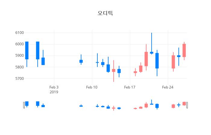▲일주일간 오디텍 등락률 변화