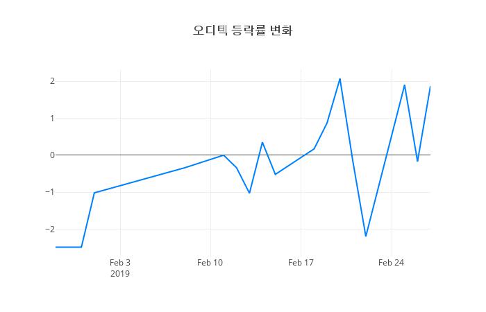 ▲오디텍거래량정보