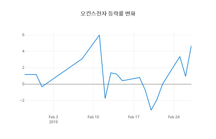 ▲오킨스전자거래량정보