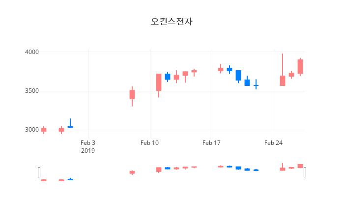 ▲일주일간 오킨스전자 등락률 변화