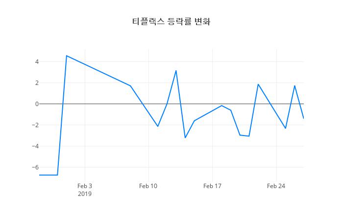 ▲티플랙스거래량정보