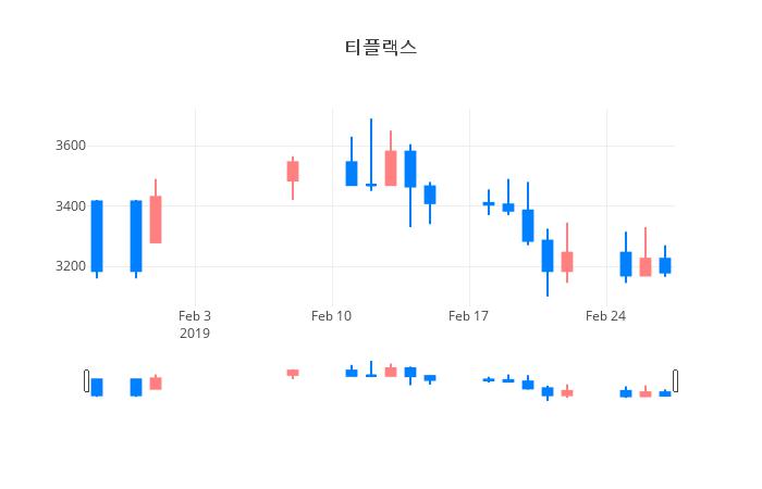 ▲일주일간 티플랙스 등락률 변화