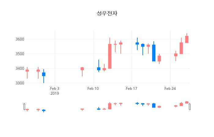 ▲일주일간 성우전자 등락률 변화