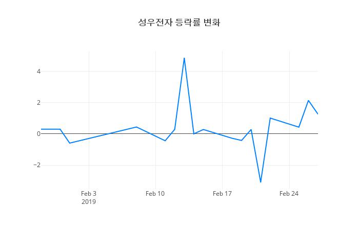 ▲성우전자거래량정보