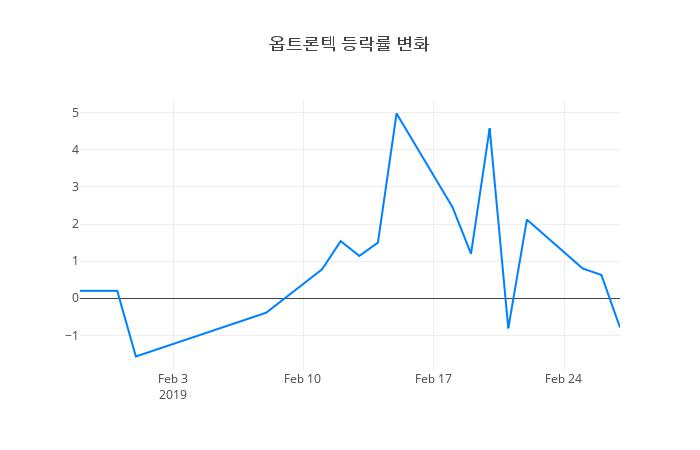 ▲옵트론텍거래량정보