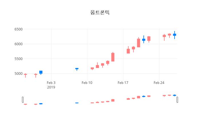▲일주일간 옵트론텍 등락률 변화