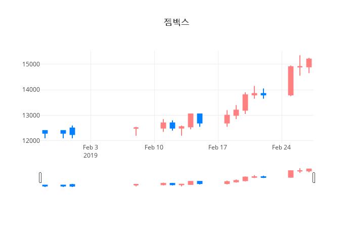 ▲일주일간 젬백스 등락률 변화