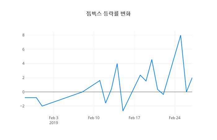 ▲젬백스거래량정보