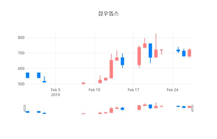 ▲일주일간 삼우엠스 등락률 변화