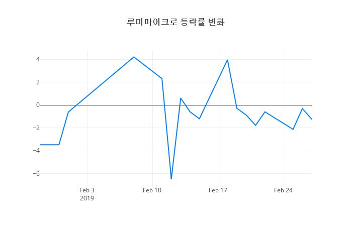 ▲루미마이크로거래량정보