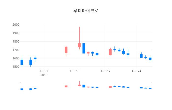 ▲일주일간 루미마이크로 등락률 변화