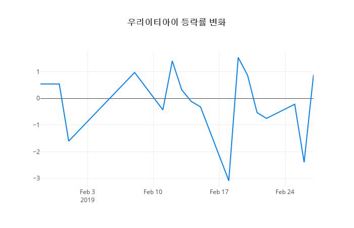 ▲우리이티아이거래량정보