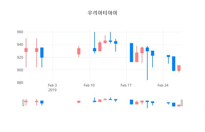 ▲일주일간 우리이티아이 등락률 변화