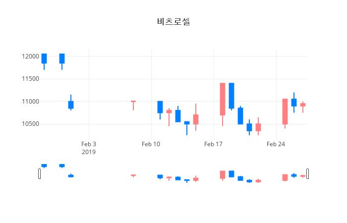 ▲일주일간 비츠로셀 등락률 변화