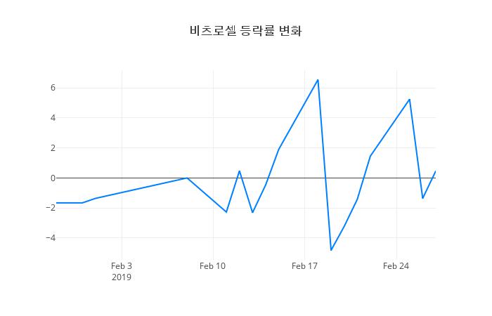 ▲비츠로셀거래량정보