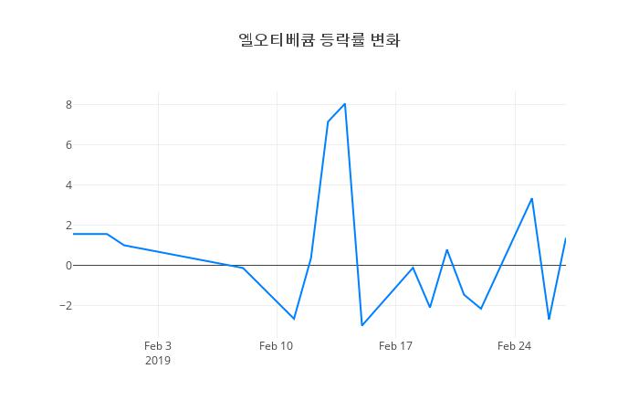 ▲엘오티베큠거래량정보